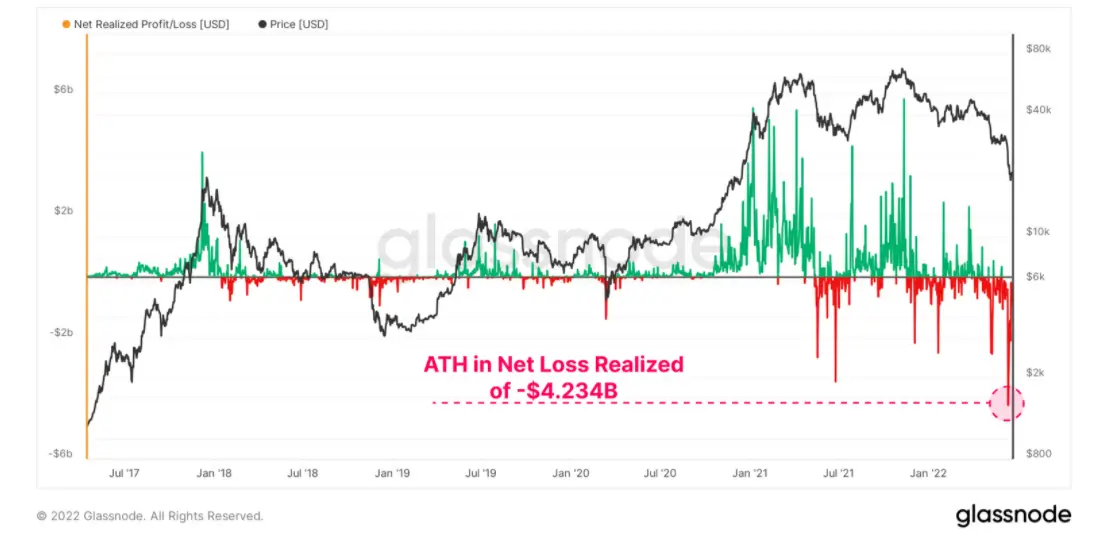 Пределы медвежьего тренда для крипты. Этот обвал BTC стал рекордным по количеству убытков для инвесторов. Фото.