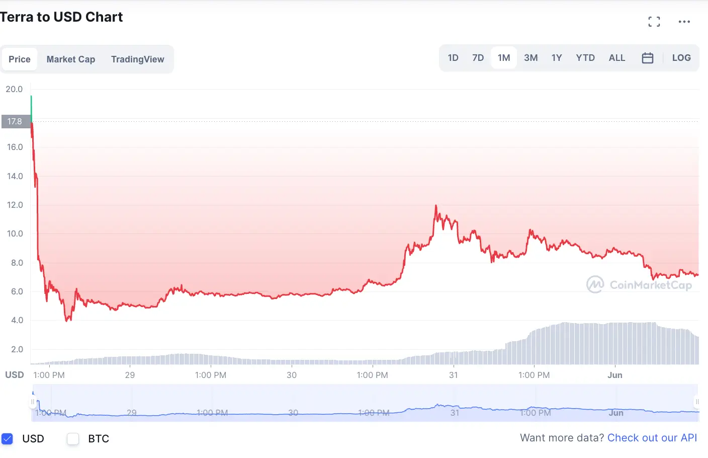 За что критикуют криптовалютные биржи. Динамика цены нового токена Terra. Фото.