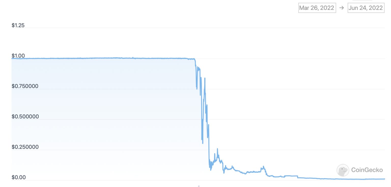 Terra usd. Terra usd