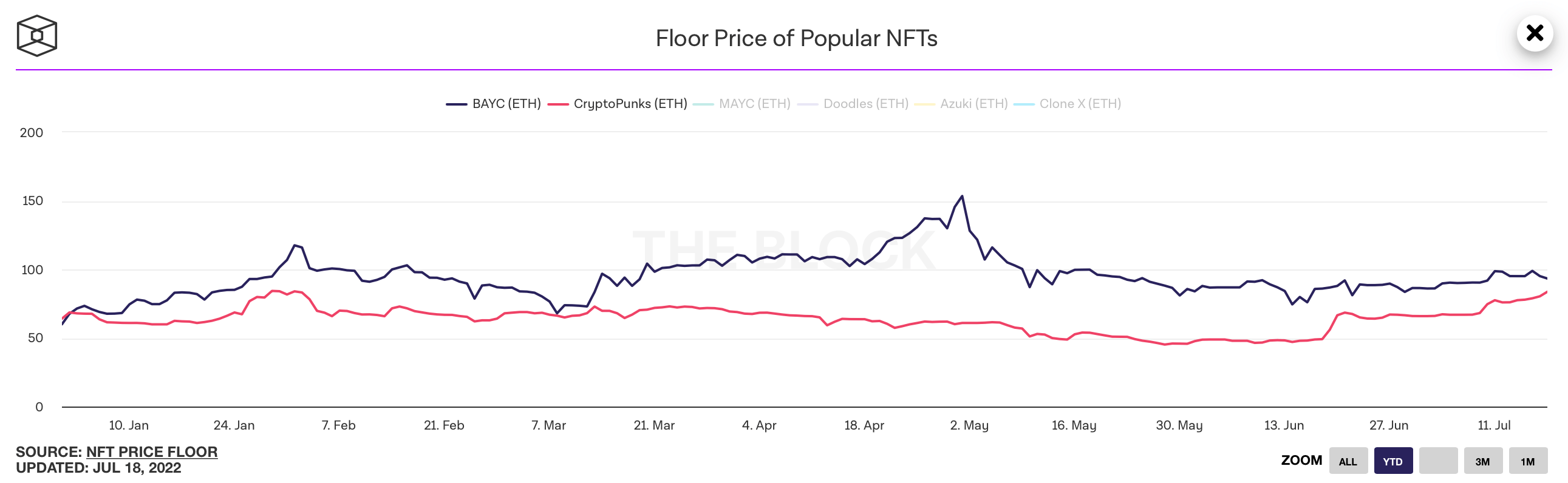 Владелец NFT потерял 7 миллионов долларов на его продаже, но остался в плюсе. Как это возможно? Минимальная стоимость NFT-коллекций BAYC (синим) и Криптопанки (красным). Фото.