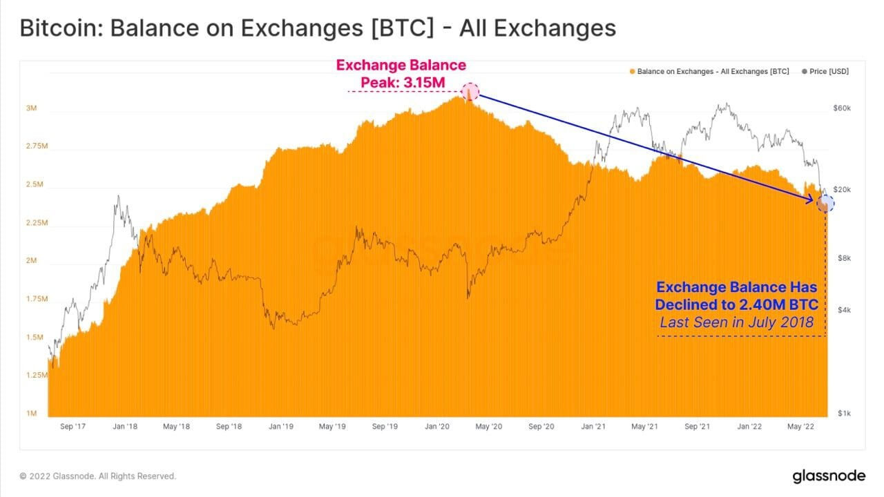 Насколько близко цена Биткоина подошла к своему дну? Ответ аналитиков. График баланса криптовалютных бирж в биткоинах. Фото.