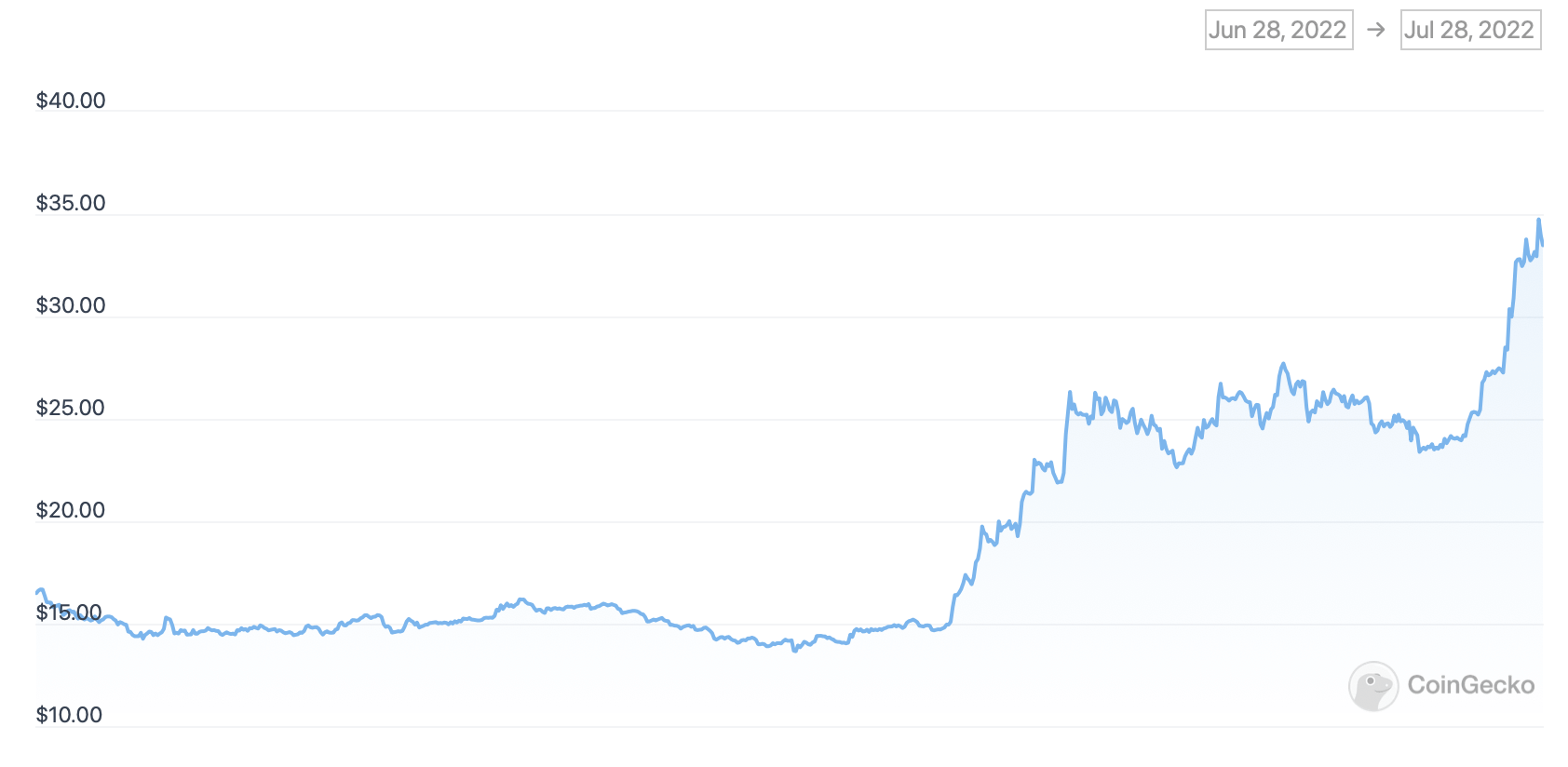 Почему растёт Ethereum Classic. График курса ETC за последний месяц. Фото.