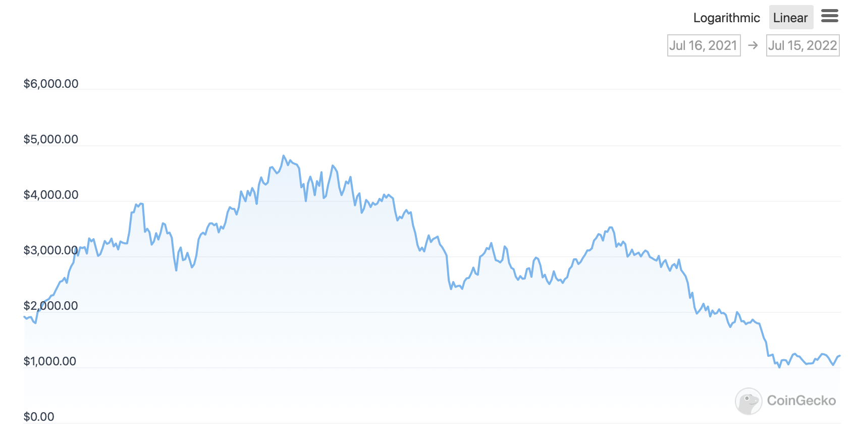 Комиссии в сети Эфириума не упадут после перехода блокчейна на Proof-of-Stake. Но почему? График курса Эфириума ETH за последний год. Фото.