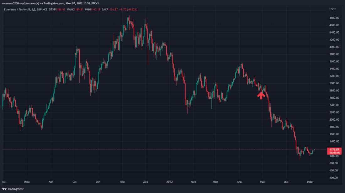 Рухнула криптобиржа. Рухнула криптобиржа. 1 биткоин в долларах. Инвестинг биткоин. Обвал криптовалюты сегодня.