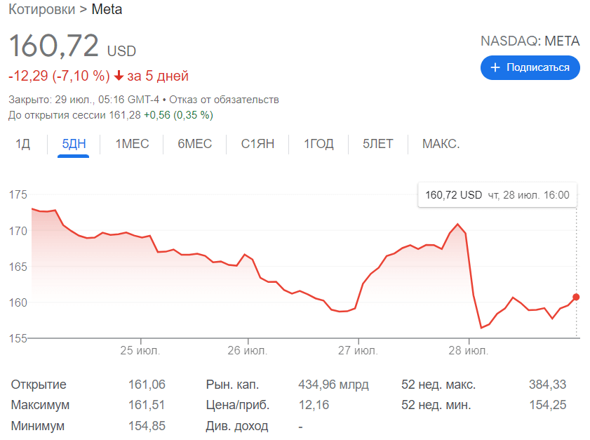 Что делает компания Meta. Курс акций Meta за последние пять дней. Фото.
