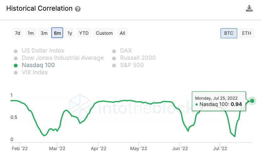 Как кредитная ставка США влияет на Биткоин? График корреляции курса Биткоина и индекса Nasdaq. Фото.