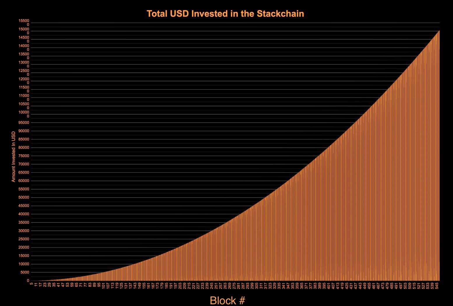 Как работает покупка биткоинов? Рост высоты «блоков» в Stackchain. Фото.