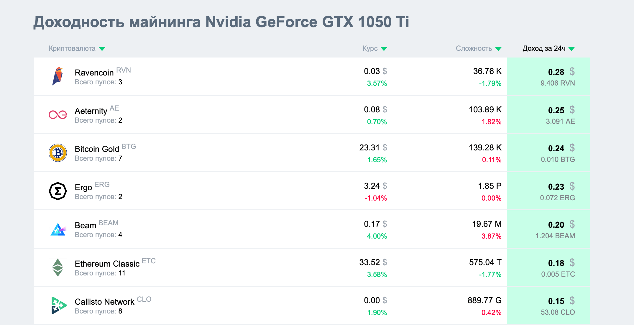 Что майнить на видеокартах Nvidia в 2023 году. Доходность майнинга на Nvidia GeForce GTX 1050 Ti. Фото.