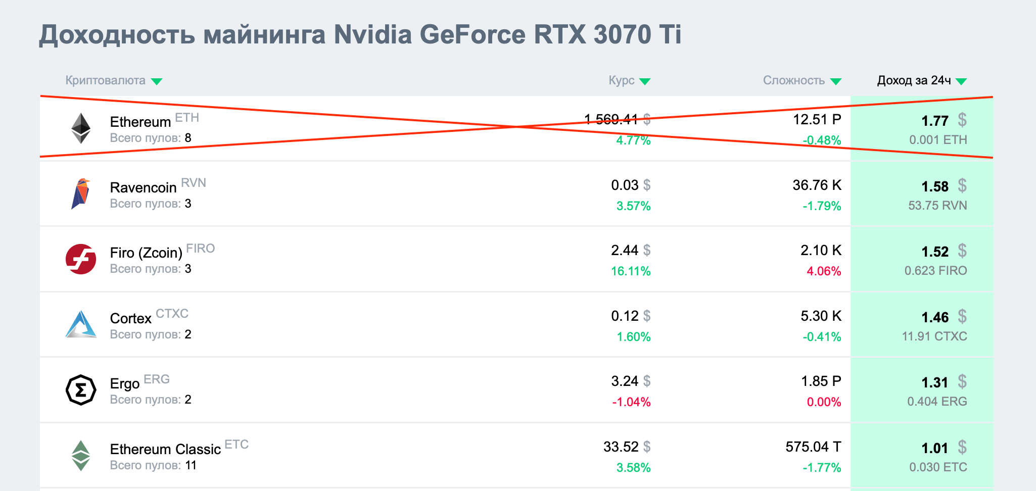 Что майнить на видеокартах Nvidia в 2023 году. Доходность майнинга на Nvidia GeForce RTX 3070 Ti. Фото.