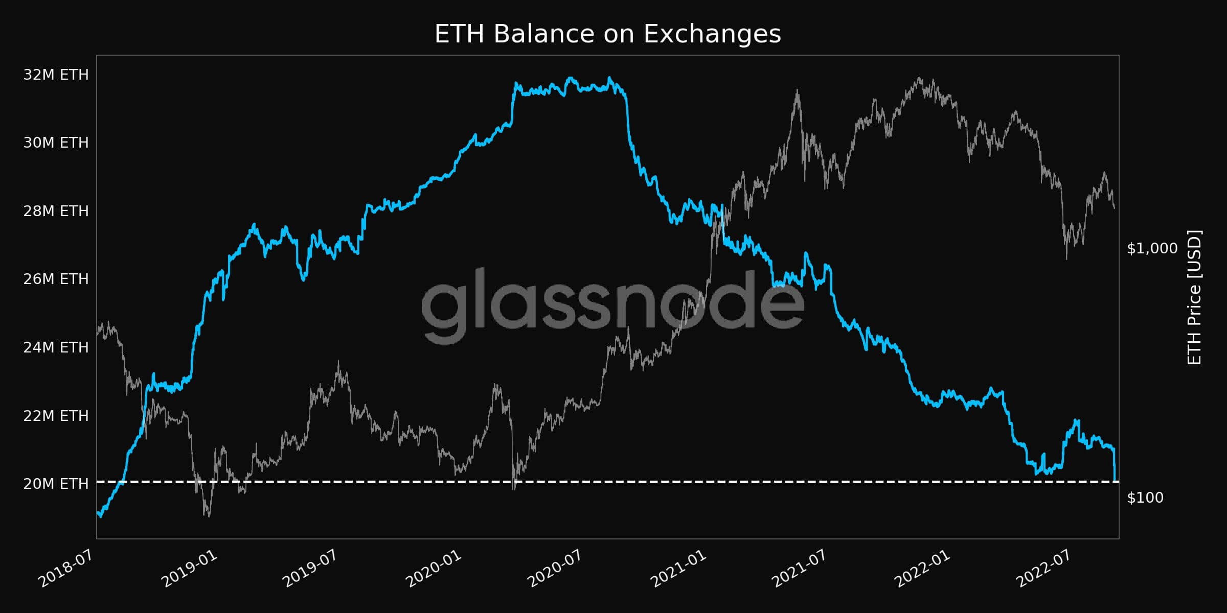 Аналитики рассказали, чего ждать от Биткоина в ближайшее время. Какова их версия? График баланса криптовалютных бирж в ETH. Фото.