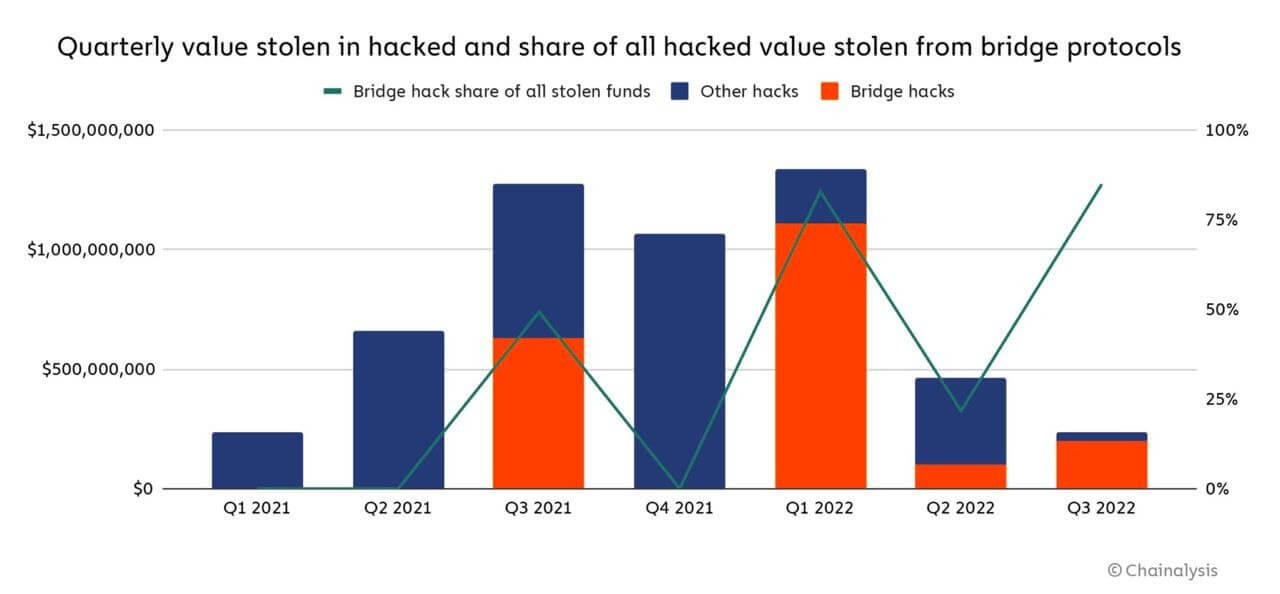 блокчейн-мосты хакеры