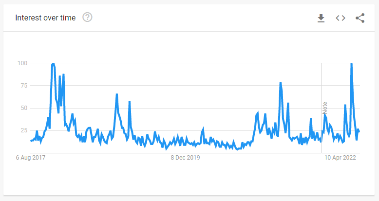 Что будет с криптовалютами дальше. Динамика количества поисковых запросов «Bitcoin is dead» в Google. Фото.