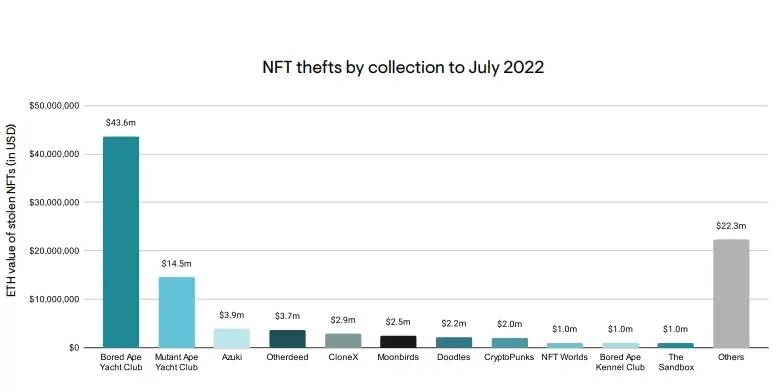 Какие криптовалютные биржи работают в мире. Объем украденных NFT по самым популярным коллекциям. Фото.