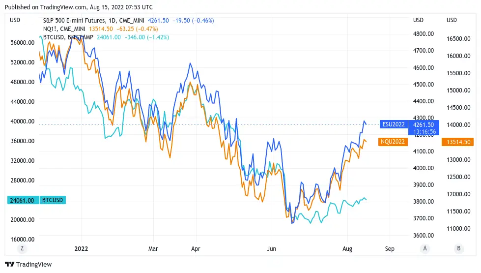 Какая ситуация в макроэкономике? Корреляция Биткоина с фондовыми индексами S&P500 и NASDAQ. Фото.