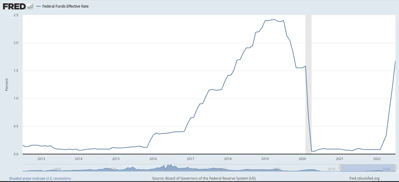 Конференция Джексон Хоул. Динамика повышения базовой кредитной ставки ФРС США. Фото.