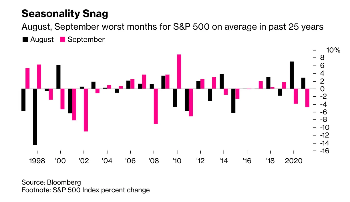 Что будет с Биткоином в ближайшее время. Доходность S&P 500 в сентябре и августе по годам. Фото.