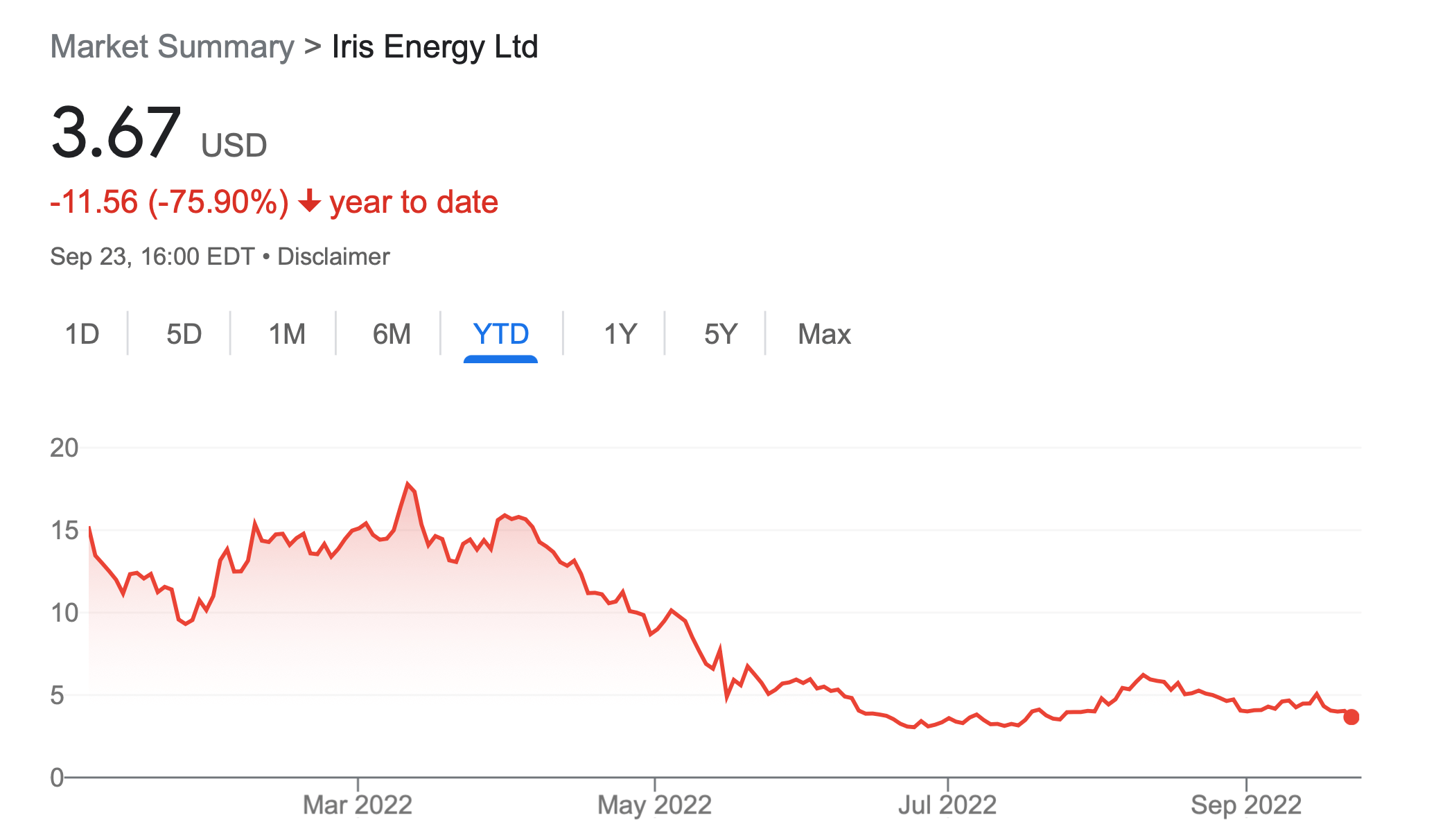 Каким могло быть название Биткоина. График курса акций Iris Energy с начала года. Фото.