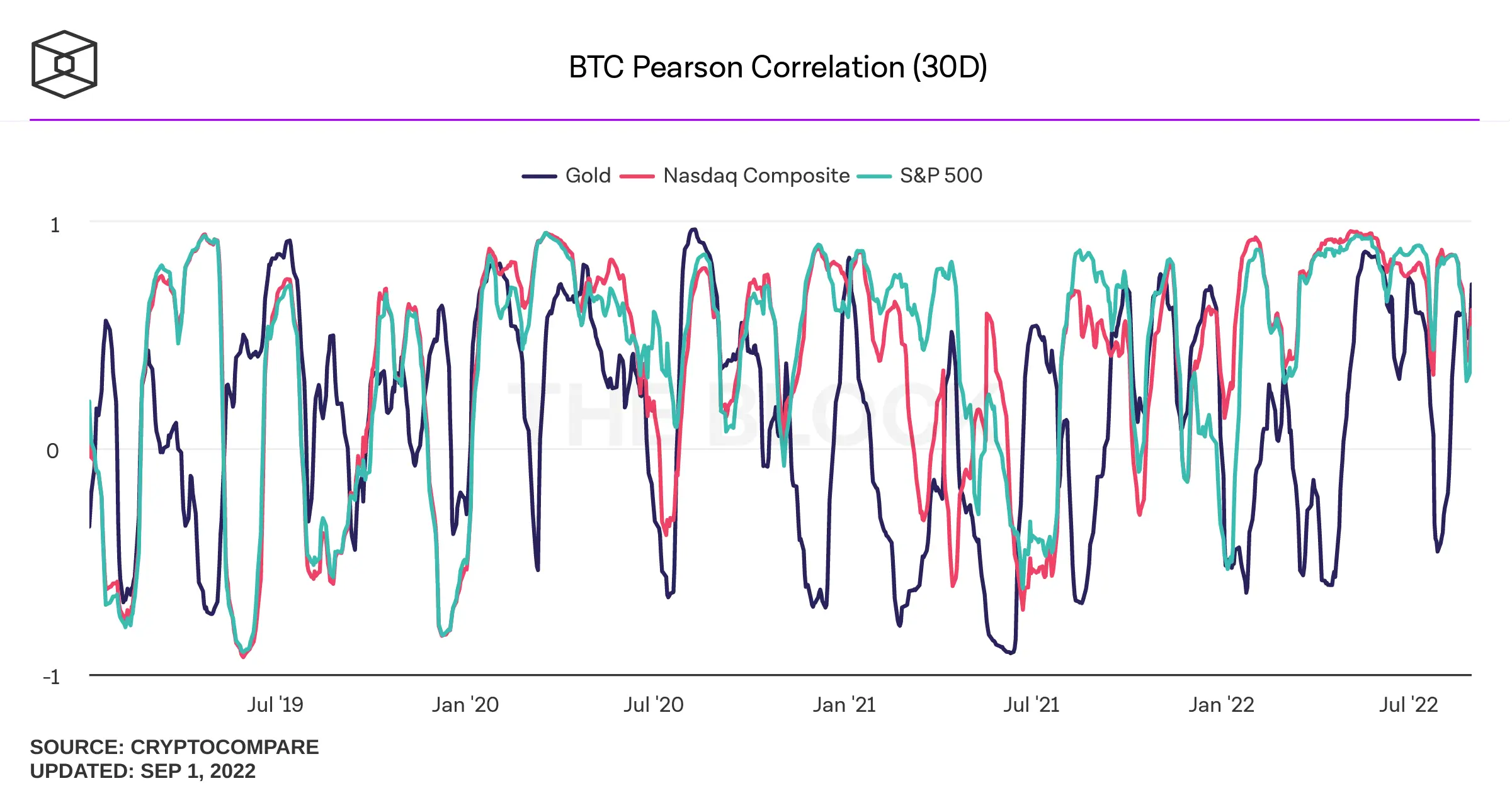биткоин график корреляция