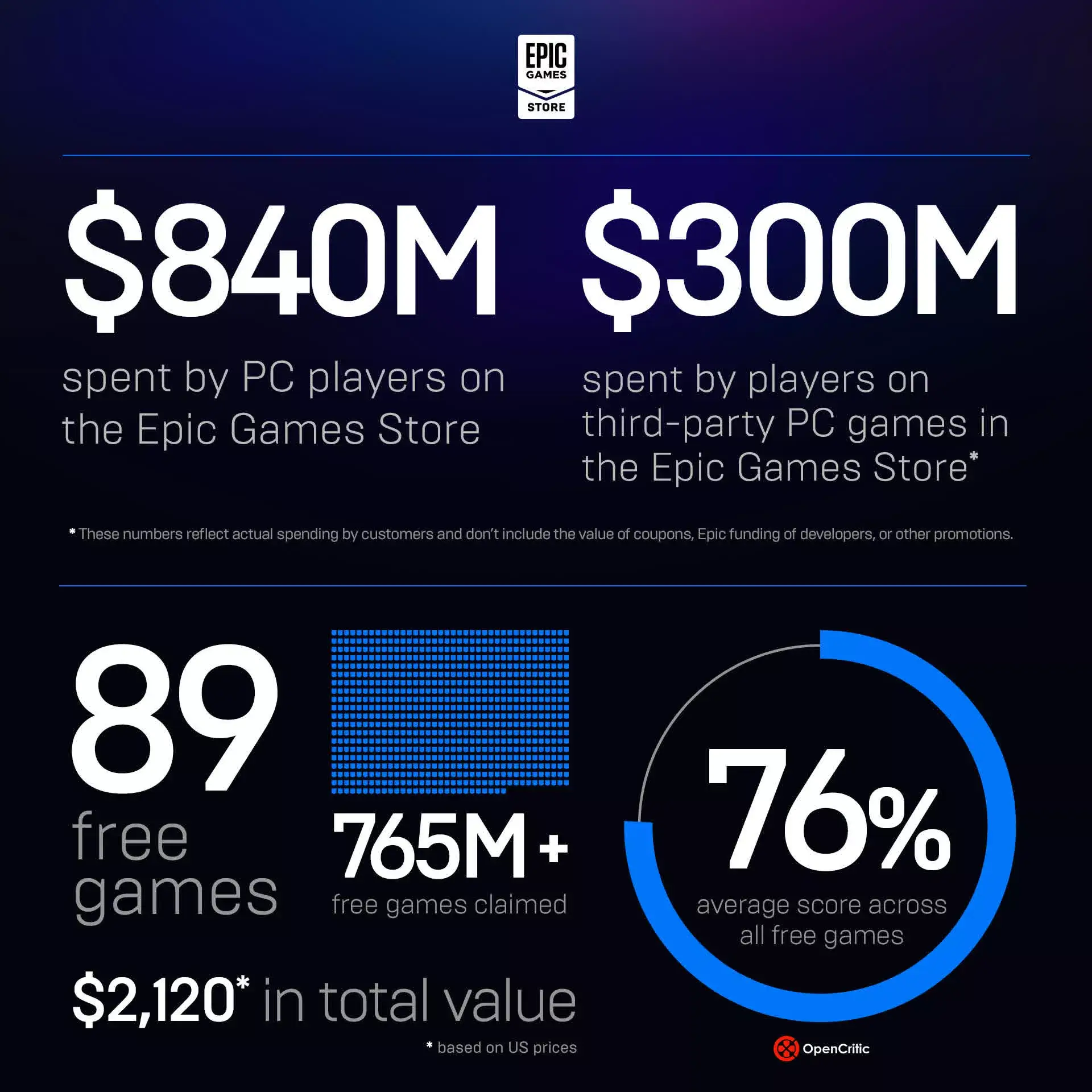 Игры на блокчейне набирают популярность. Статистика Epic Games Store за 2021 год. Фото.