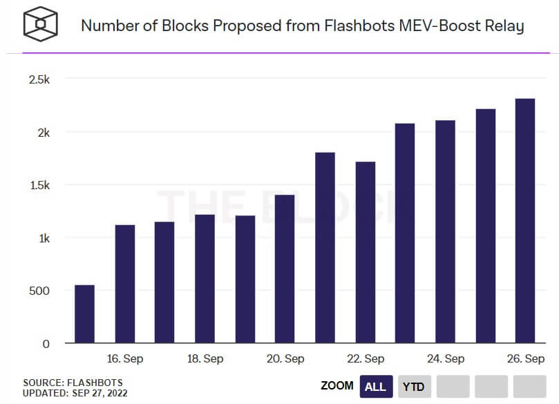 Проблема цензуры в блокчейне. Количество блоков, сформированных через Flashbots. Фото.