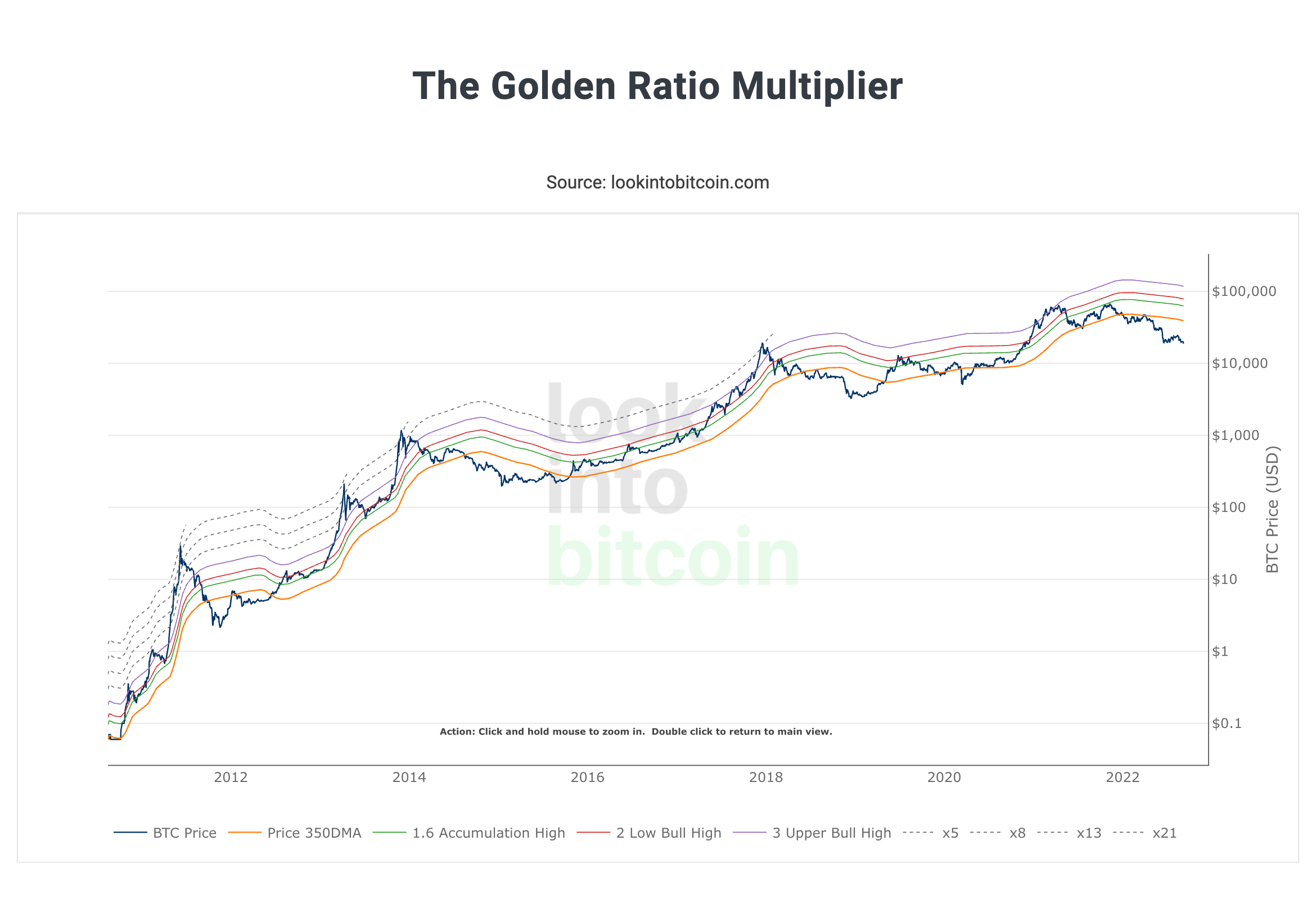 В чём плюс инвестиций в Биткоин. Индикатор золотого сечения на графике Биткоина. Фото.