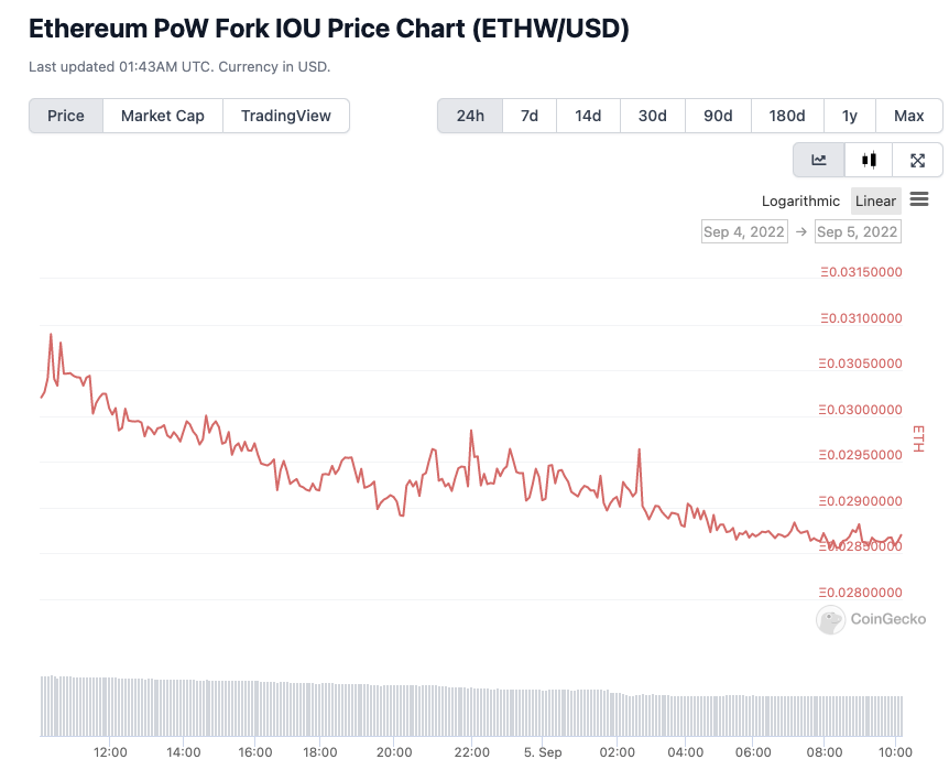 форк график цена эфириум