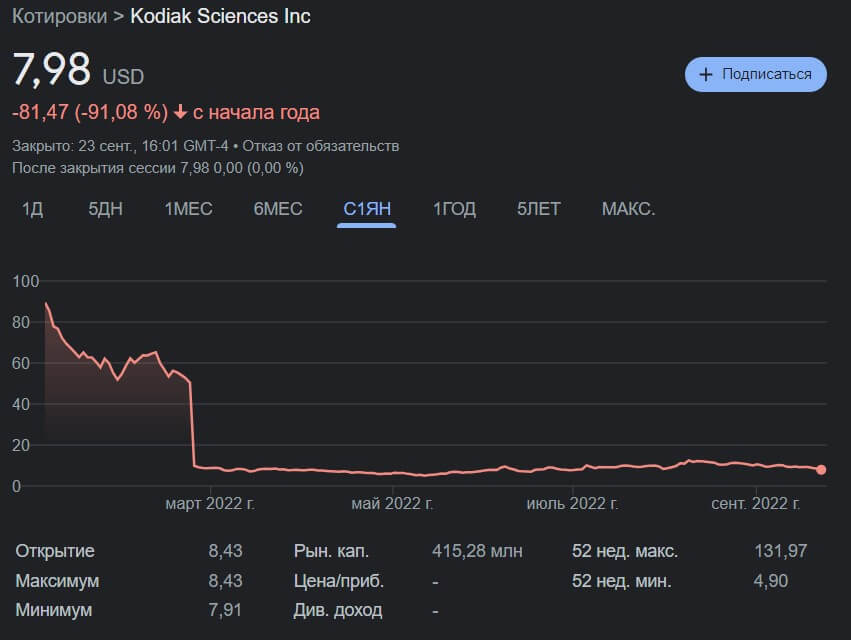 Что будет с ценой Биткоина в будущем? Курс акций Kodiak Sciences. Фото.