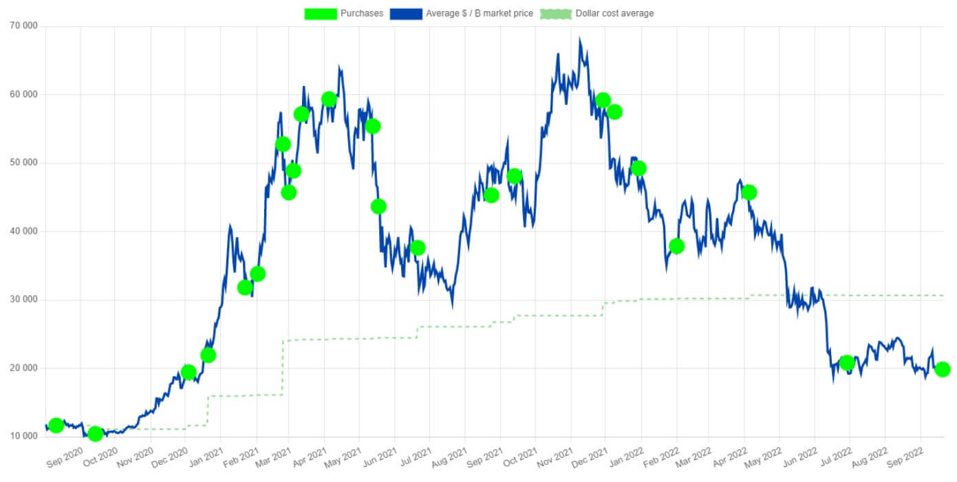 Какую криптовалюту лучше использовать? Зелёным на графике цены Биткоина отображены раунды покупки BTC компанией MicroStrategy, пунктирной линией — средняя цена входа в рынок. Фото.