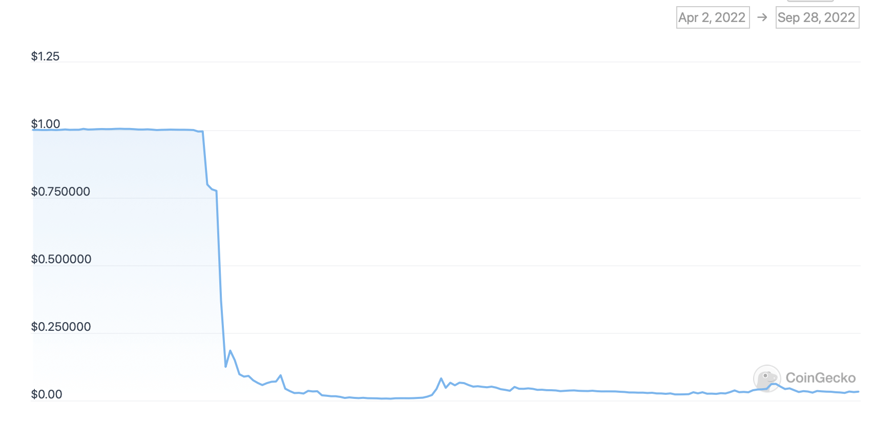 Создатель блокчейн-экосистемы Terra заявил, что не находится в розыске. Так ли это на самом деле? График курса UST Classic за последние 180 дней. Фото.
