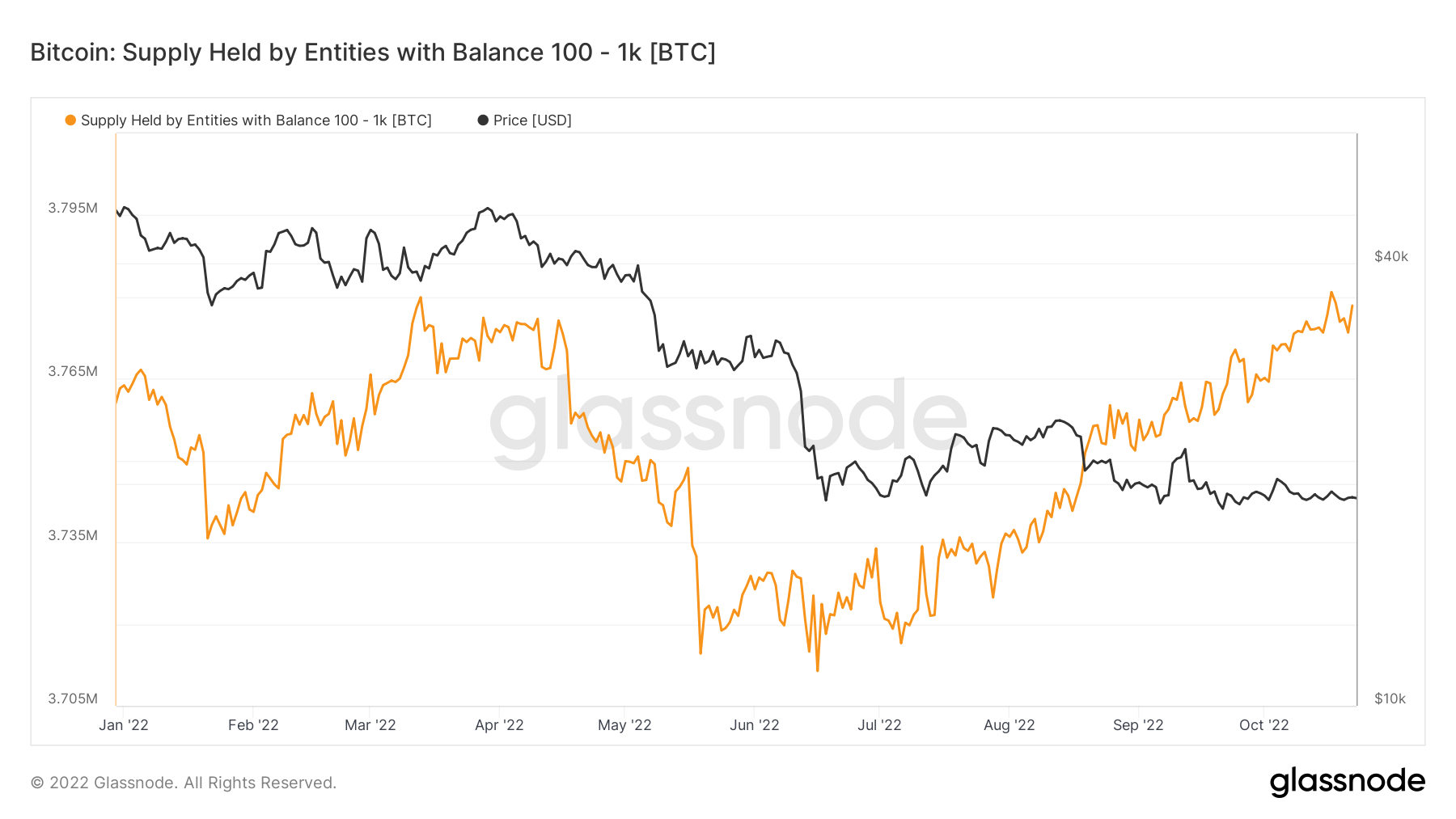 Почему вырос Биткоин. Количество биткоинов в распоряжении адресов, на которых есть от 100 до 1000 монет. Фото.