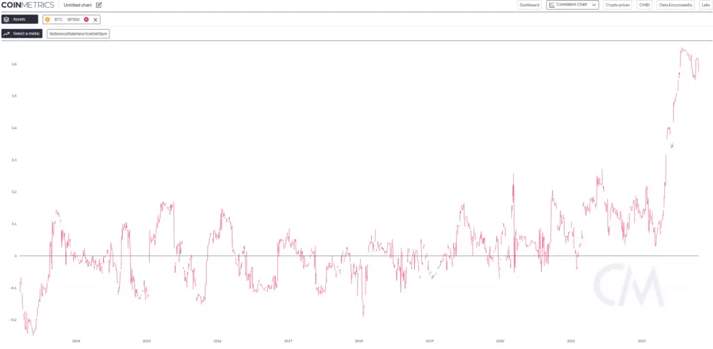 Насколько надёжен Биткоин? Корреляция BTC с S&P 500. Фото.