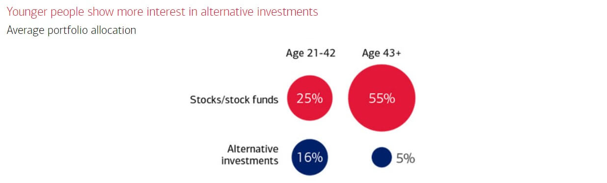 Зачем нужен Биткоин? Процент респондентов в разных возрастных группах, которые уже выделили портфолио на альтернативные инвестиции (в том числе криптовалюты). Фото.