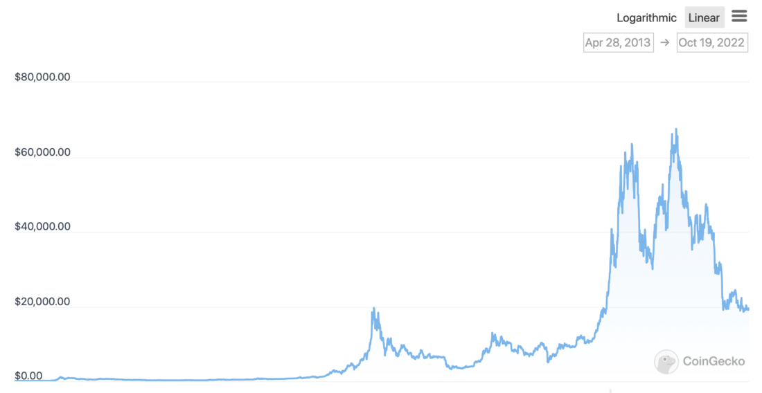 Что будет с криптовалютами в будущем. График курса Биткоина с 2013 года. Фото.