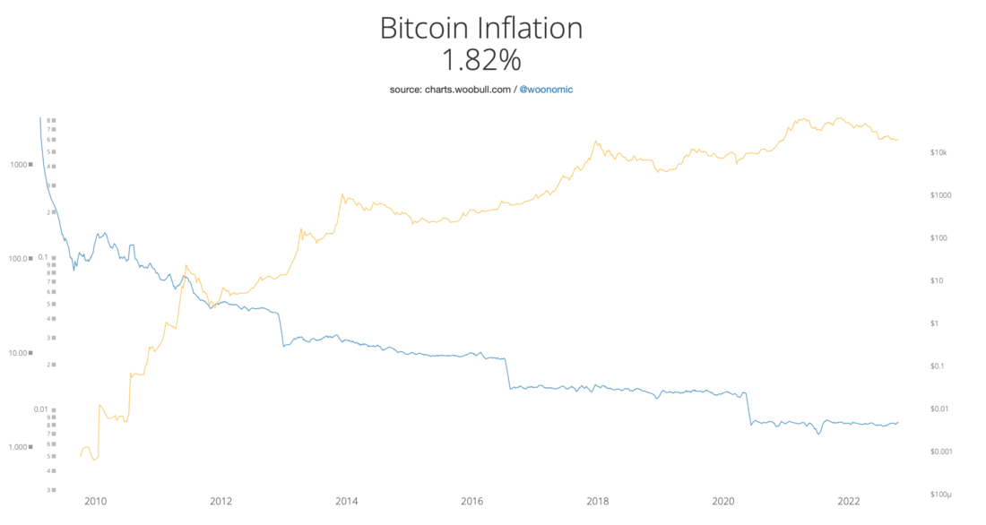 Всемирно известный инвестор назвал Биткоин страховкой от экономической катастрофы. Что он имел в виду? График инфляции Биткоина на фоне курса криптовалюты. Фото.