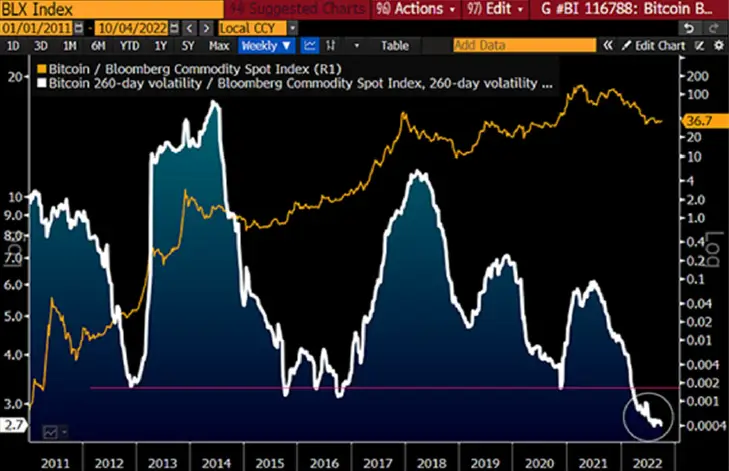 Когда криптовалюта пойдёт вверх? Волатильность Биткоина по отношению к Bloomberg Commodity Index. Фото.