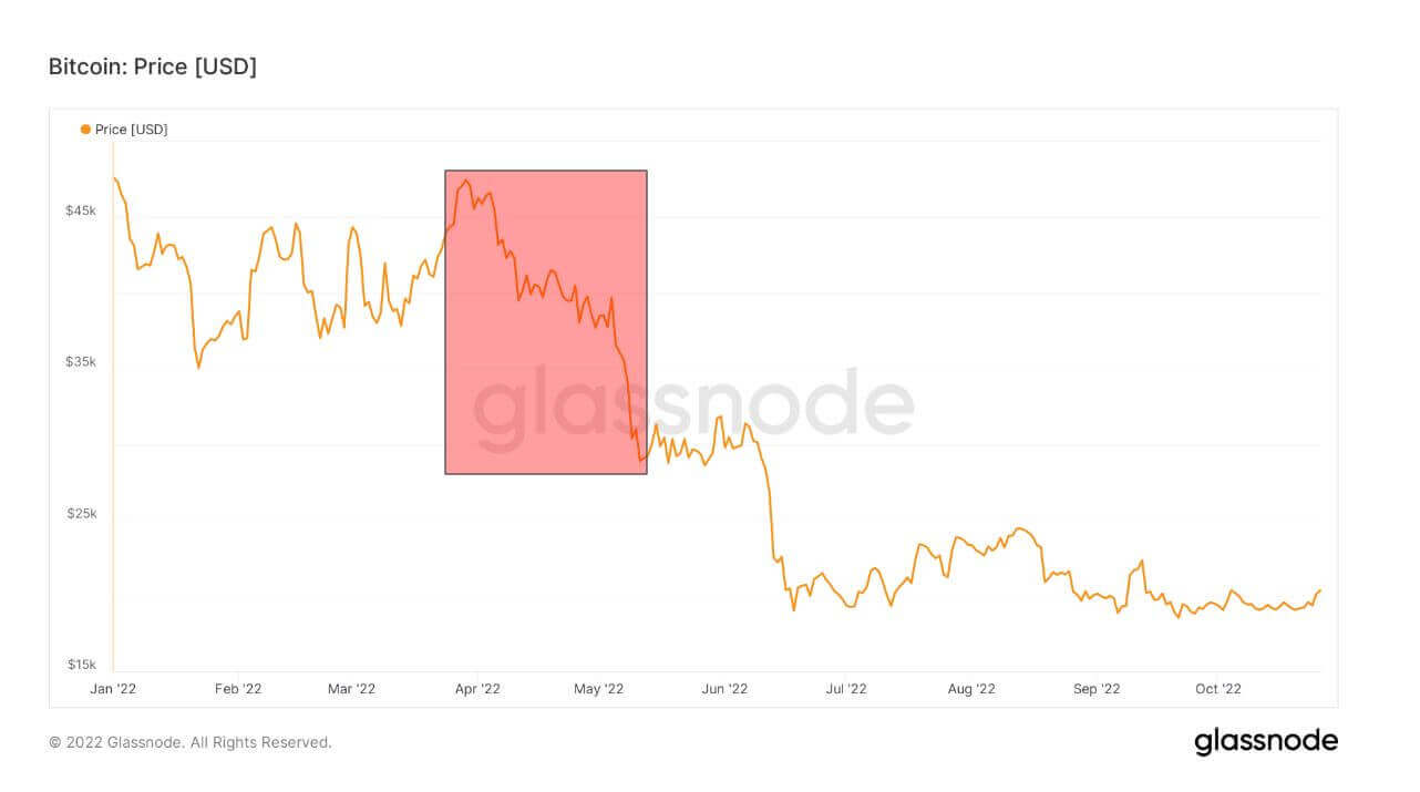 Почему обвалился Биткоин и другие криптовалюты. Красным на графике Биткоина выделен период негативных новостей о проекте и краха Terra. Фото.
