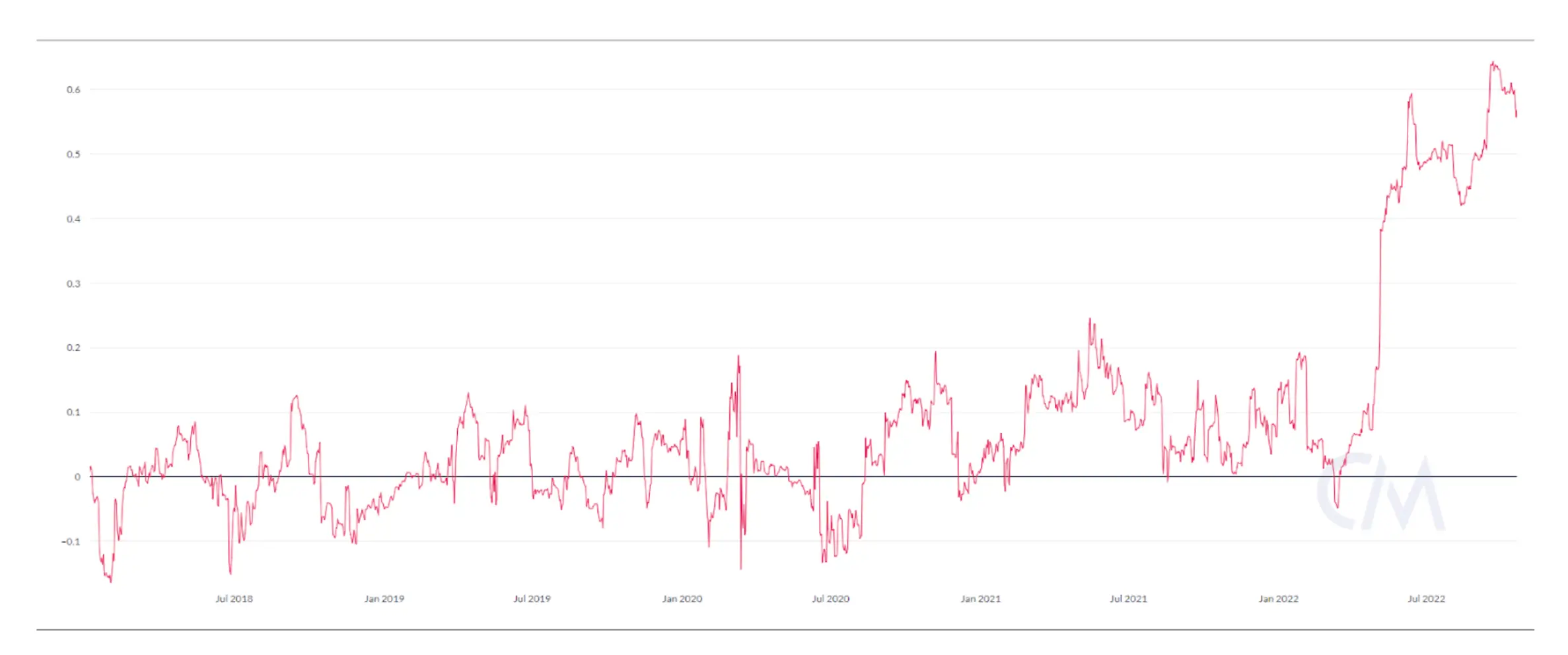 Как долго будет падать Биткоин? Корреляция Биткоина с индексом S&P 500. Фото.