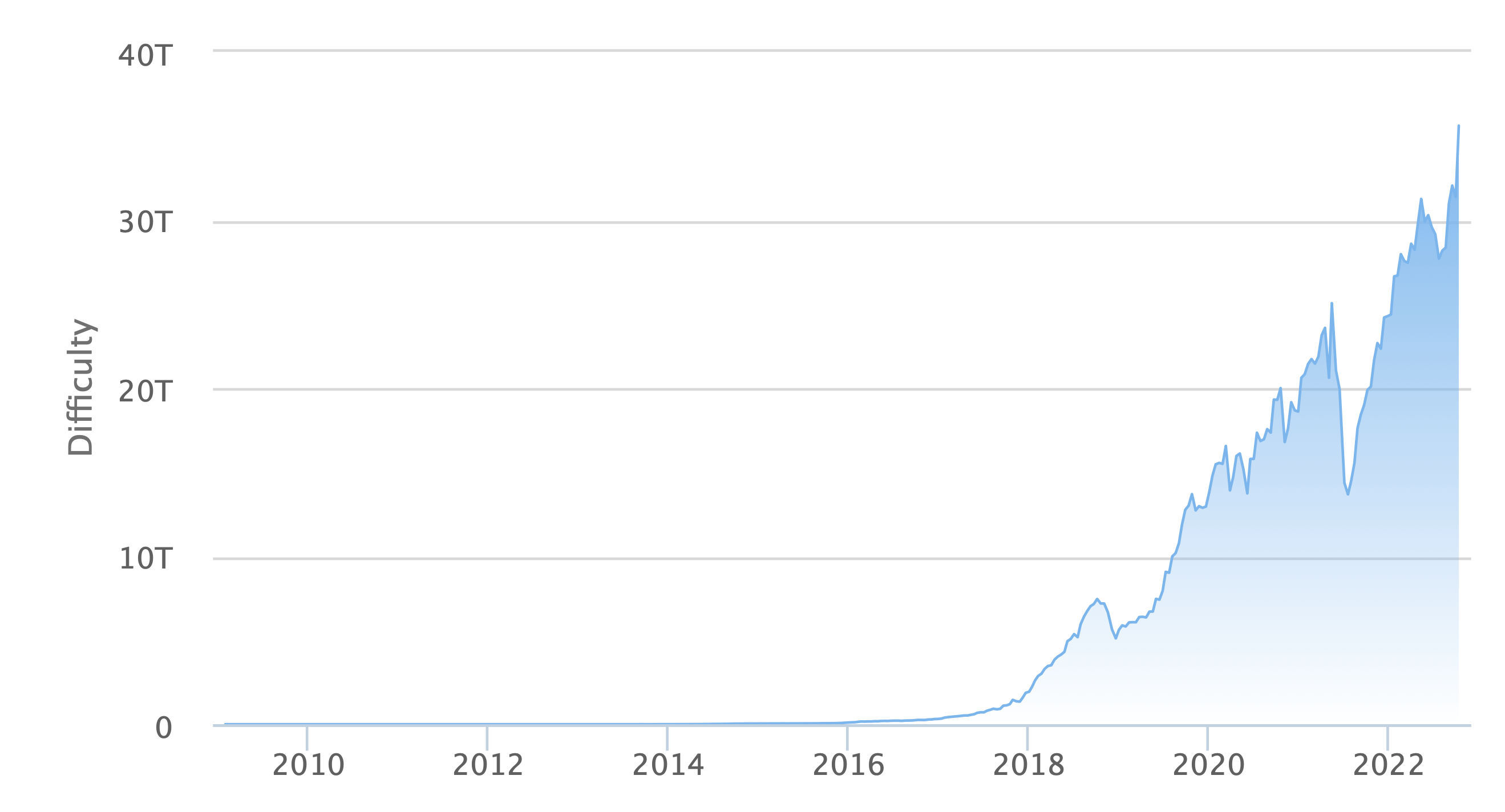 Запасы майнеров Биткоина опустились до минимума за последние двенадцать лет. О чём это говорит? График сложности майнинга Биткоина. Фото.
