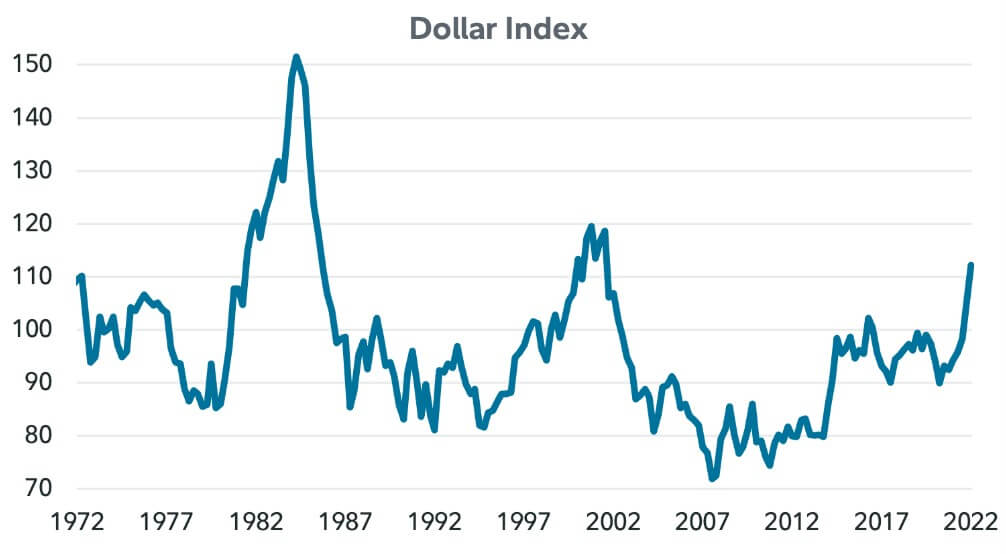 Почему покупают Биткоин. Индекс доллара. Фото.