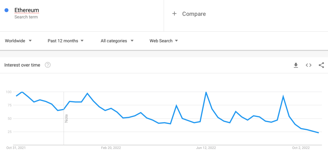 Криптовалюты теряют популярность у рекламодателей Google. О чём это говорит? Популярность запроса об Эфириуме в Гугле. Фото.