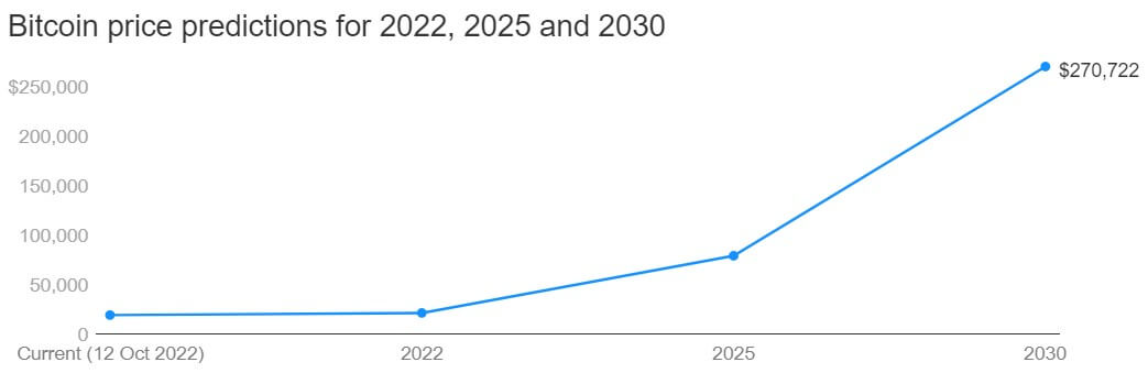 Какой будет цена Биткоина в будущем. Долгосрочный прогноз аналитиков Finder до 2030 года. Фото.