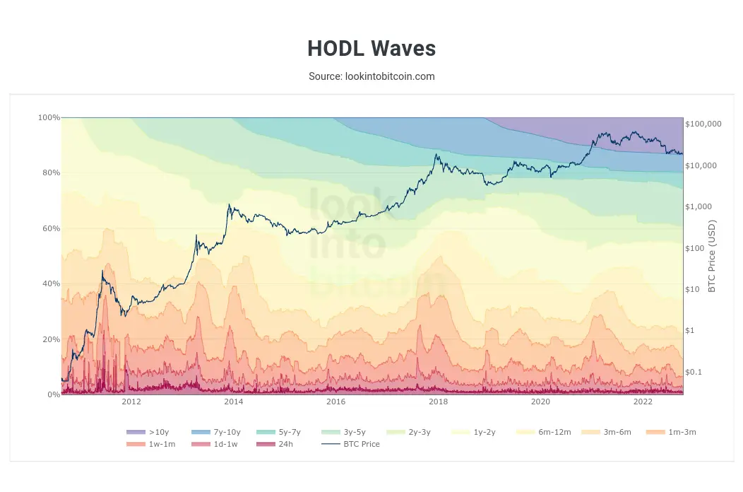 Когда Биткоин начнёт расти? Индикатор HODL Waves. Фото.