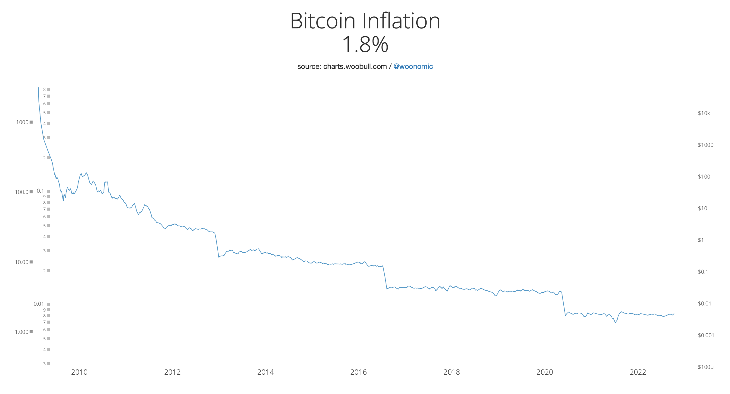 Аналитик рассказал, почему Биткоин это лучше средство защиты от инфляции. График инфляции в сети Биткоина. Фото.