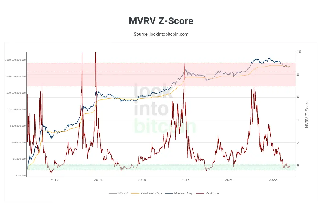 Когда Биткоин начнёт расти? Индикатор MVRV-Z Score. Фото.