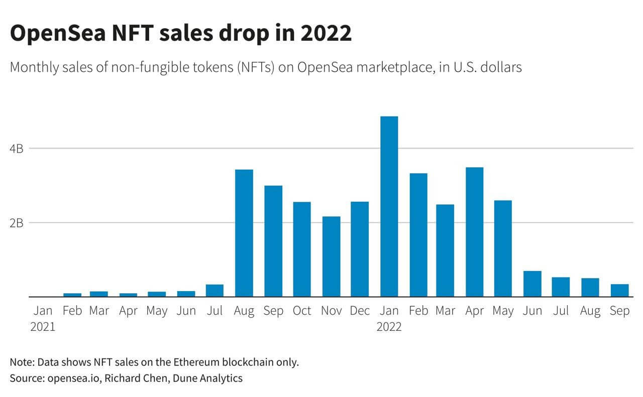 Руководитель журнала TIME рассказал об интеграции NFT и заработке на них более 10 миллионов долларов. Изменение торговых объёмов с NFT-токенами на платформе OpenSea. Фото.