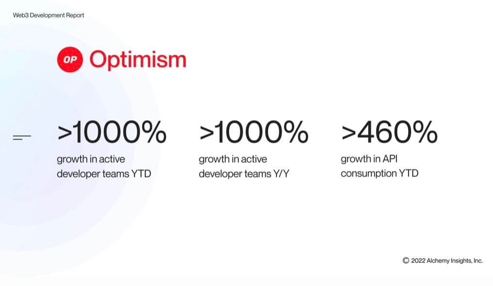 Чем отличается Эфириум от Соланы. Данные по росту количества активных разработчиков Optimism. Фото.