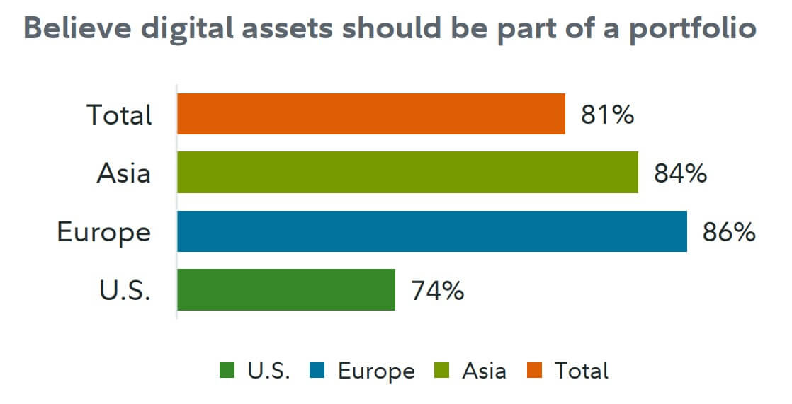 Кто покупает криптовалюты. Процент инвесторов по регионам мира, которые считают крипту важной частью портфолио. Фото.
