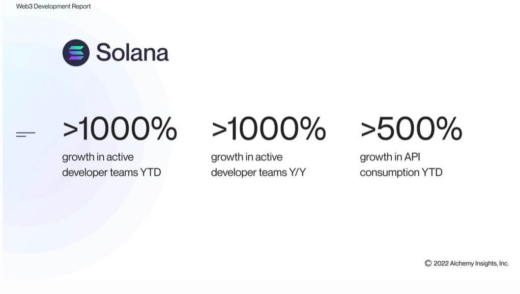 Чем отличается Эфириум от Соланы. Данные по росту количества активных разработчиков Solana. Фото.