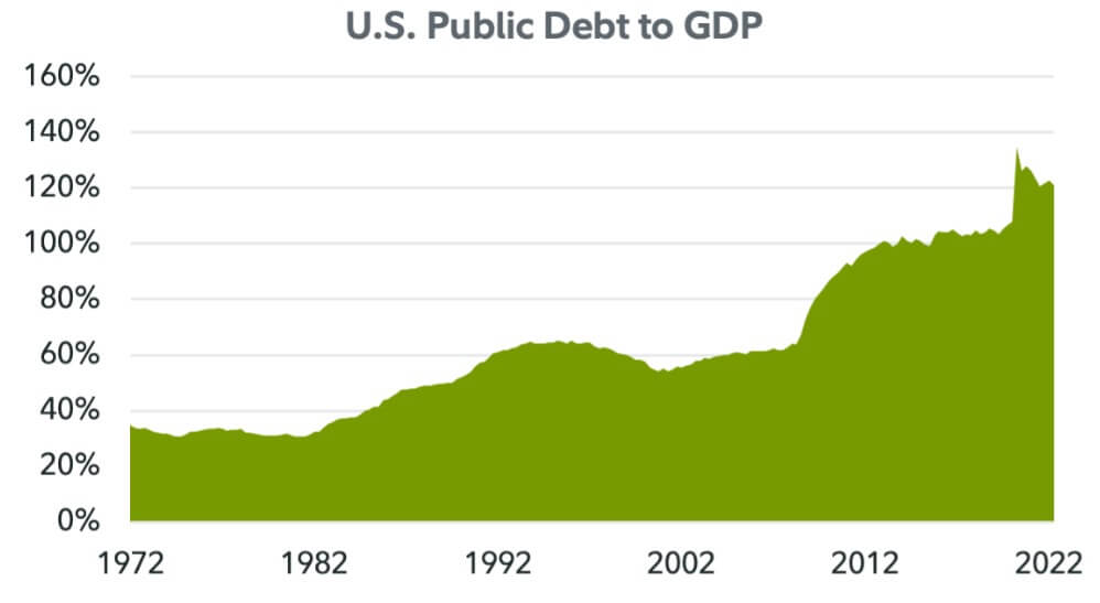 Почему покупают Биткоин. Госдолг США по отношению к ВВП. Фото.