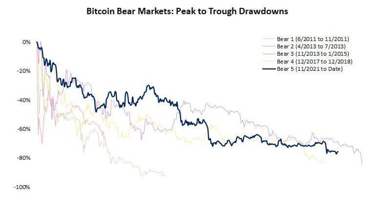 Блокчейн-аналитики перечислили индикаторы, которые указывают на достижение рынком криптовалют дна. Какие они? Сравнение глубины и продолжительности нынешнего медвежьего тренда (синим) на рынке криптовалют с предыдущими. Фото.